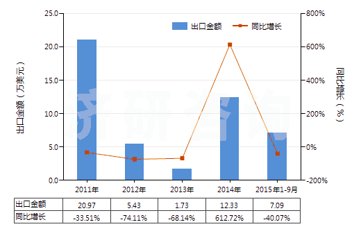 2011-2015年9月中國鐵礦砂及其精礦（平均粒度≥6.3mm未燒結(jié)）(HS26011190)出口總額及增速統(tǒng)計